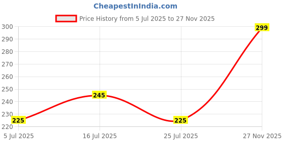 amazon.in krystle Kids Plain Hooded Raincoat with School Bag & Side Pocket| Rain Fighter I Rain Coat for Boy's I Girl's with Carrying Pouch (Universal, Purple) (Multisize) krystle Price History Graph from 5 Jul 2025 to 27 Nov 2025