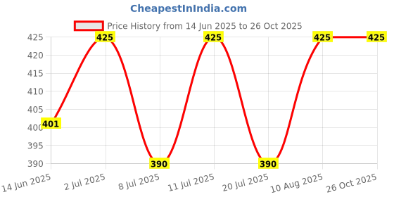 amazon.in krystle Men Regular Fit Solid Mid-Rise Denim Shorts (30 Light Blue) krystle Price History Graph from 14 Jun 2025 to 26 Oct 2025