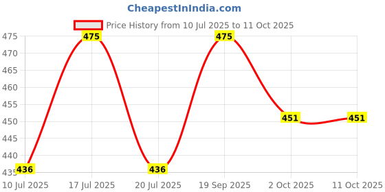 amazon.in krystle Men's Dark Beige Front Open Buttoned Sleeveless Cardigan/Woolen Jacket/Waist Coat/Sweater With Pockets (Multisize) krystle Price History Graph from 10 Jul 2025 to 10 Oct 2025