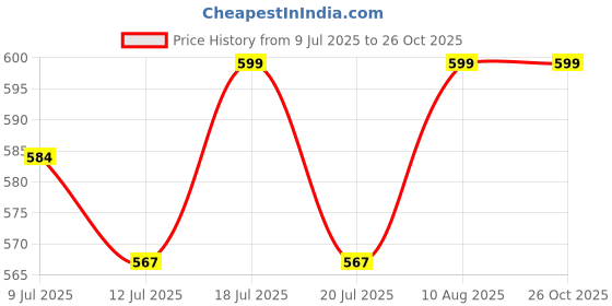 amazon.in krystle Men's Denim Shorts krystle Price History Graph from 9 Jul 2025 to 26 Oct 2025