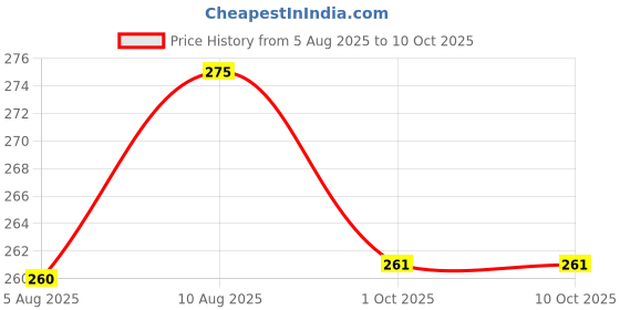 amazon.in krystle Men's Lightweight Windcheater Rain Jacket with Hood – Black(Medium) krystle Price History Graph from 5 Aug 2025 to 1 Oct 2025
