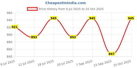 amazon.in krystle Men's Pocket Black Cotton Slim fit Cargo Shorts krystle Price History Graph from 9 Jul 2025 to 25 Oct 2025