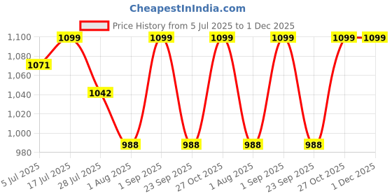 amazon.in krystle Men's Relaxed Fit Cotton Capri Combo (KRY-M-3/4TH-SHORTS1-PO5-30_Multicolor_L) krystle Price History Graph from 5 Jul 2025 to 1 Dec 2025