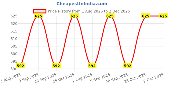 amazon.in krystle Men's|Boy's Cotton Hosiery Relaxed Shorts/Bermuda (Multicolor,Pack of 03) krystle Price History Graph from 1 Aug 2025 to 2 Dec 2025