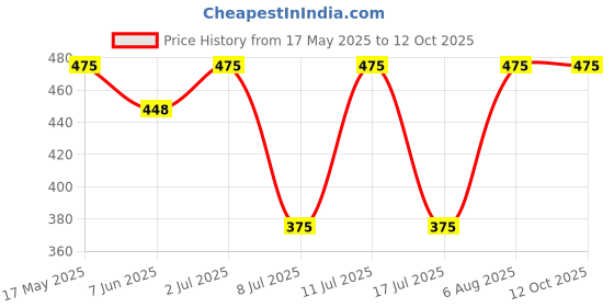 amazon.in krystle Polyester 236Cms Multi-Colour Softsided Travel Duffle krystle Price History Graph from 17 May 2025 to 12 Oct 2025