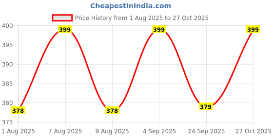 amazon.in krystle Premium Waterproof Rain Suit for Men – Jacket & Pants Set (Blue,Medium) krystle Price History Graph from 1 Aug 2025 to 27 Oct 2025