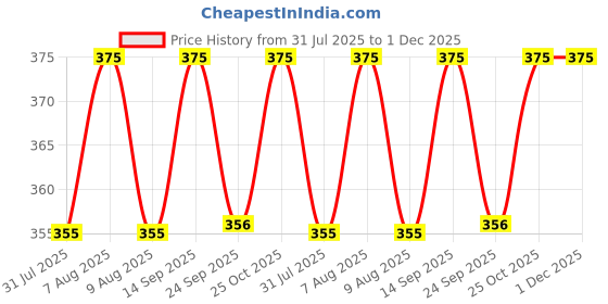 amazon.in krystle School Bag Raincoat for Kids – Plain & Waterproof (Purple,Multisize) krystle Price History Graph from 31 Jul 2025 to 30 Nov 2025