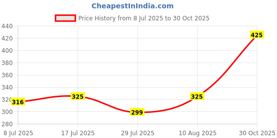 amazon.in krystle Stylish Straw Sun Hat Wide Large Brim Beach Floppy Hat-(Orange) krystle Price History Graph from 8 Jul 2025 to 30 Oct 2025