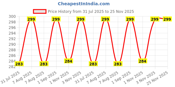 amazon.in krystle Superhero Spider Print Cap for Kids – Red Edition (3-6 Years) krystle Price History Graph from 31 Jul 2025 to 25 Nov 2025