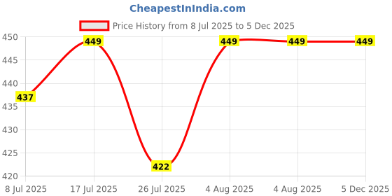 amazon.in krystle Unisex kids raincoat with school bag cover (Cartoon Print) (Pack of 1) (Blue) (Multisize) krystle Price History Graph from 8 Jul 2025 to 5 Dec 2025