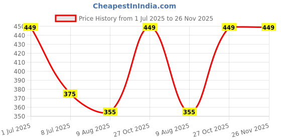 amazon.in krystle Unisex kids raincoat with school bag cover (Cartoon Print) (Pack of 1) (Blue2) (Multisize) krystle Price History Graph from 1 Jul 2025 to 26 Nov 2025