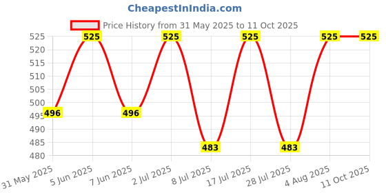 amazon.in krystle Water Proof Black Plain Rain Suit with Bag for Women's krystle Price History Graph from 31 May 2025 to 11 Oct 2025