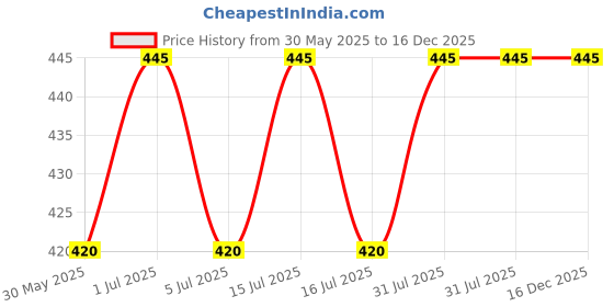 amazon.in krystle Waterproof Rain Coat for Women With Pants - Polyester Rainwear for Men and Women (Universal, Pink) krystle Price History Graph from 30 May 2025 to 16 Dec 2025
