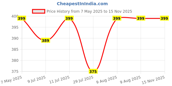 amazon.in krystle Winter Soft Warm Snow Proof Pom Pom Cap (Inside Fur) Woolen Beanie Cap with Scarf for Women's & Girl's (Freesize)-(Pack of 02) krystle Price History Graph from 7 May 2025 to 14 Nov 2025