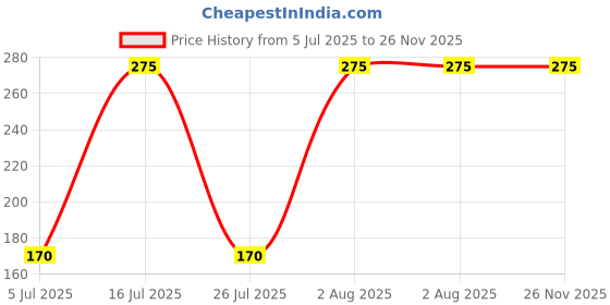 amazon.in krystle Winter Thermal Toe Dark Colour Wool Heavy Duty Warm Ankle Length Socks Women/Girls Winter Socks krystle Price History Graph from 5 Jul 2025 to 25 Nov 2025