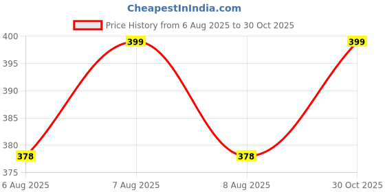 amazon.in krystle Women Overcoat | Full-Length Waterproof Hooded Coat (Green,Multisize) krystle Price History Graph from 6 Aug 2025 to 30 Oct 2025