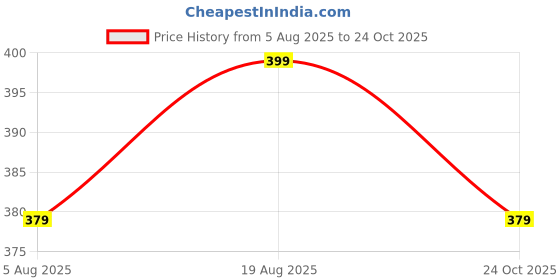 amazon.in krystle Women Overcoat | Full-Length Waterproof Hooded Coat (Pink,Multisize) krystle Price History Graph from 5 Aug 2025 to 24 Oct 2025