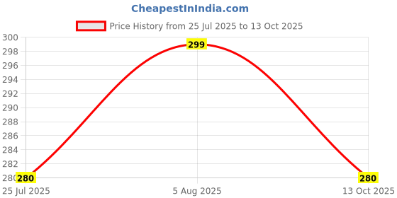 amazon.in krystle Women's Army Printed Capri krystle Price History Graph from 25 Jul 2025 to 13 Oct 2025