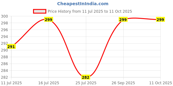 amazon.in krystle Women's Army Printed Shorts (Black) krystle Price History Graph from 11 Jul 2025 to 10 Oct 2025