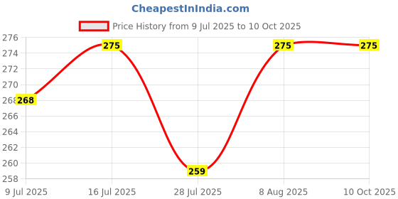 amazon.in krystle Women's Polyester Printed Skirts with Divider Shorts (Black and White,Free Size) krystle Price History Graph from 9 Jul 2025 to 9 Oct 2025