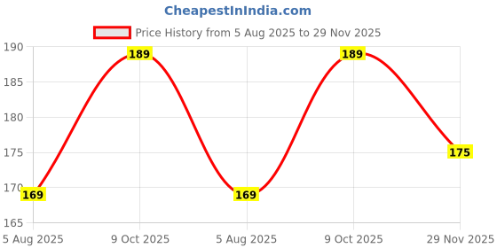 amazon.in KRYTONE.Fx Natural Real Dried Flowers for Art Craft Mixed Soap, Candle, Scrapbook, DIY, Resin Tray Jewellery, Pendant- [Random Box, Multicolour] (1 Box) Price History Graph from 5 Aug 2025 to 29 Nov 2025