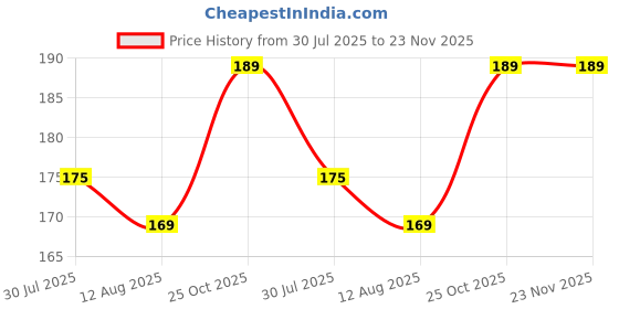 amazon.in KRYTONE.Fx® Natural Real Dried Flowers for Art Craft Mixed Soap, Candle, Scrapbook, DIY, Resin Tray Jewellery, Pendant- [Random Box, Multicolour] (1 Box) Price History Graph from 30 Jul 2025 to 23 Nov 2025