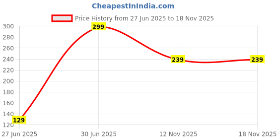 amazon.in KRYTONE�UV Resin Clear Tough, Transparent UV Curing Resin Glue Hard Type, Ultraviolet Curable Sunlight Activated Crystal UV Resin for DIY/Kids Jewelry Craft Making (50GRAM) Price History Graph from 27 Jun 2025 to 18 Nov 2025