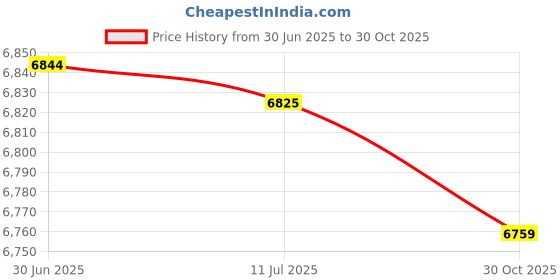amazon.in Krytox 205 g0 Switch Lubricant Price History Graph from 30 Jun 2025 to 30 Oct 2025
