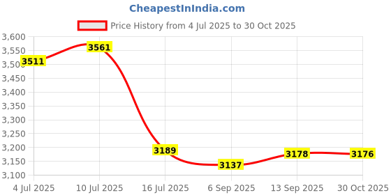 amazon.in Krytox GPL 204 Grease, Pure PFPE/PTFE, 0.5 oz Tube Price History Graph from 4 Jul 2025 to 30 Oct 2025