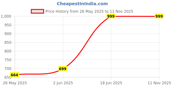 amazon.in krzna Pro MagSafe Wallet Card Holder [ Ultra Strong Magnets ] [ Animation/Sound on Connect ] [ Haptics on Disconnect ] Compatible with Magsafe for iPhone 12 to 16 RFID Block - 13 Colours (Lime) krzna Price History Graph from 26 May 2025 to 9 Nov 2025