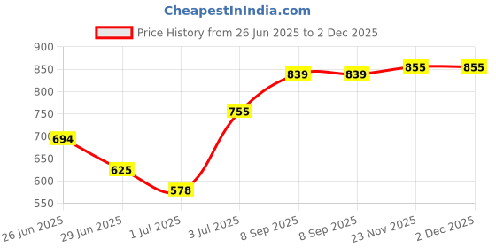 amazon.in kobo KS-01 Intense Compression Short Tights Skins Men's Legging Base Layer for Gym Running Swimming Cricket Cycling Football Yoga Basketball Tennis Badminton & Many More Sports (Imported) kobo Price History Graph from 26 Jun 2025 to 2 Dec 2025