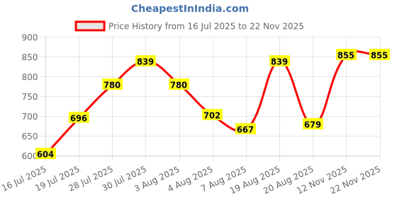 amazon.in kobo KS-01 Intense Compression Short Tights Skins Men's Legging Base Layer for Gym Running Swimming Cricket Cycling Football Yoga Basketball Tennis Badminton & Many More Sports (Imported) kobo Price History Graph from 16 Jul 2025 to 18 Nov 2025