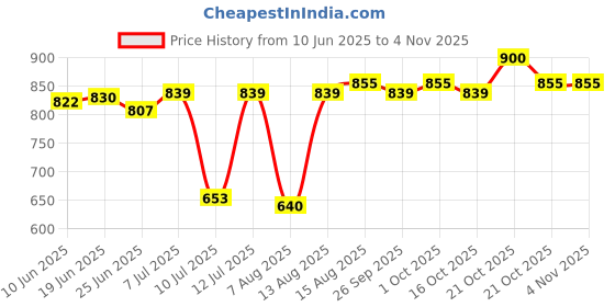 amazon.in kobo KS-01 Intense Compression Short Tights Skins Men's Legging Base Layer for Gym Running Swimming Cricket Cycling Football Yoga Basketball Tennis Badminton & Many More Sports (Imported) kobo Price History Graph from 10 Jun 2025 to 3 Nov 2025