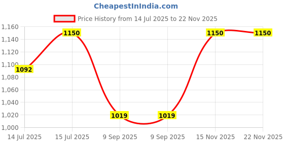 amazon.in ks appliances Plastic Blendar Jar Compatible for Sujata 1750 Ml (White) ks appliances Price History Graph from 14 Jul 2025 to 21 Nov 2025