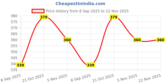 amazon.in Ks Appliances Rubber Couplers For Sujata Mixer Grinder Jars (Pack Of 4) ks appliances Price History Graph from 8 Sep 2025 to 22 Nov 2025
