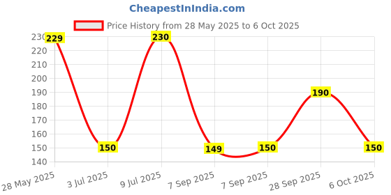 amazon.in KS Blaze Deo, 150 ml,8000001359 Price History Graph from 28 May 2025 to 6 Oct 2025