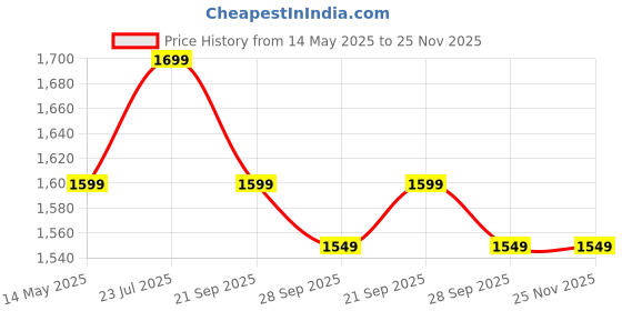 amazon.in KS Creations Muscle & Mind Gym Equipment Chin Up/Pull Up Bar Red & Black Price History Graph from 14 May 2025 to 25 Nov 2025