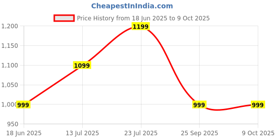 amazon.in ks creations Muscles & Mind Gym Equipment Parallel Bars | Dip Bars Stand for Push-Ups, Pull-Ups, Cross fit, and Strength Training ks creations Price History Graph from 18 Jun 2025 to 9 Oct 2025
