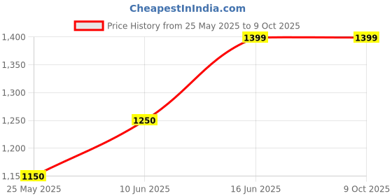 amazon.in KS Creations Wall Mounted Multi grip Chin up bar in Black and White ks creations Price History Graph from 25 May 2025 to 8 Oct 2025