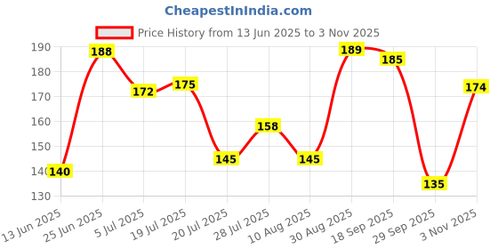 amazon.in KS (KamaSutra) Deo For Men, Spark, 150 ml Price History Graph from 13 Jun 2025 to 3 Nov 2025