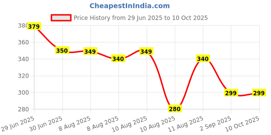 amazon.in KS (Kamasutra) Deo spray for men(Green), Urge 150ML - Combo pack of 2 Price History Graph from 29 Jun 2025 to 10 Oct 2025