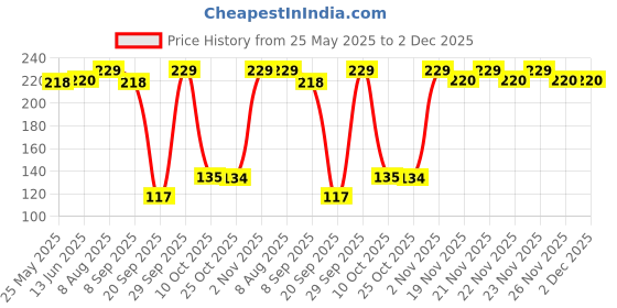 amazon.in KS Kamasutra Deodorant for Men, Dare, 150ml kamasutra Price History Graph from 25 May 2025 to 2 Dec 2025