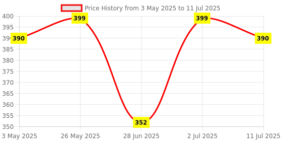 amazon.in KS (KamaSutra) Spark and Dare Combo Pack, 150ml Each Price History Graph from 3 May 2025 to 11 Jul 2025