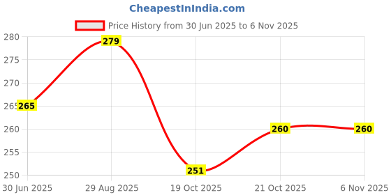amazon.in K's Kitchen No Added Sugar Chunky Orange Marmalade 330gm Loved by Karen Anand, Gluten Free, Vegan, No Artificial Colour or Flavour Price History Graph from 30 Jun 2025 to 6 Nov 2025