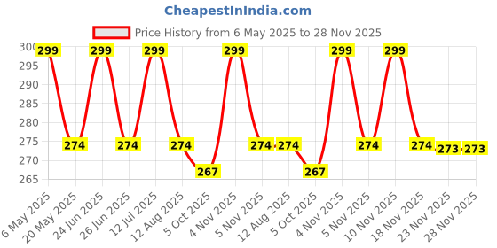 amazon.in KS Premium N95 Mask for Men & Women — Reusable Mask — Japanese Willow Mask - Korean KF94 Face Mask — 4 Layer DRDO, ISI (BIS) Certified FFP2 Protection Price History Graph from 6 May 2025 to 28 Nov 2025
