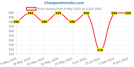 amazon.in KS Spark Deo, 220 ml (Pack of 2) Price History Graph from 9 May 2025 to 6 Oct 2025