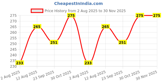 amazon.in KS Stainless Steel Instrument Tray with Lid – Deluxe Quality SS304 Medical Tray for Hospitals, Clinics, and Surgical Use – Corrosion-Resistant, Sterilizable (8" x 3" x 1.5", Pack of 1) Price History Graph from 2 Aug 2025 to 30 Nov 2025