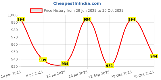 amazon.in KS Studio Soundproofing Pyramid Acoustic Foam Panels 2"x12"x12" (Black) High Density | Sound Absorber Professional Charcoal | Studio & Home Decreasing Noise and Echoes (PACK OF 18) Price History Graph from 29 Jun 2025 to 30 Oct 2025