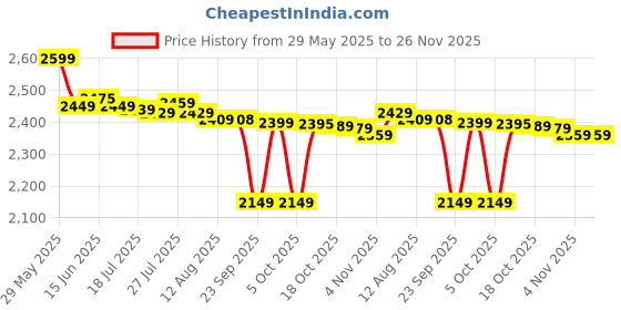 amazon.in ballorex KS-T036 550W 30000 RPM Heavy Duty Professional Wood Trimmer/Router (6-6.35 mm) machine with 6-Pieces Different Shaped 6.35 mm Router Bit Set, 6mm, 8mm and 6.35mm Collets ballorex Price History Graph from 29 May 2025 to 26 Nov 2025