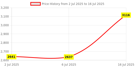 amazon.in Ks-Tek Sterile Empty Vials with Self Healing Injection Port,with Flip Off Aluminum Cap,Sterile Package (10ml,10) Price History Graph from 2 Jul 2025 to 16 Jul 2025